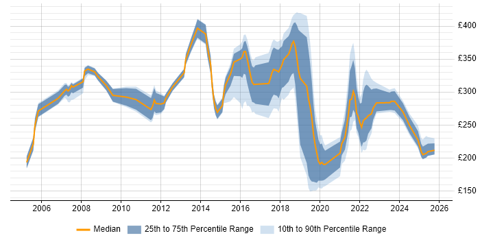 Contractor daily rate distribution trend for IT Analyst job vacancies in Bristol