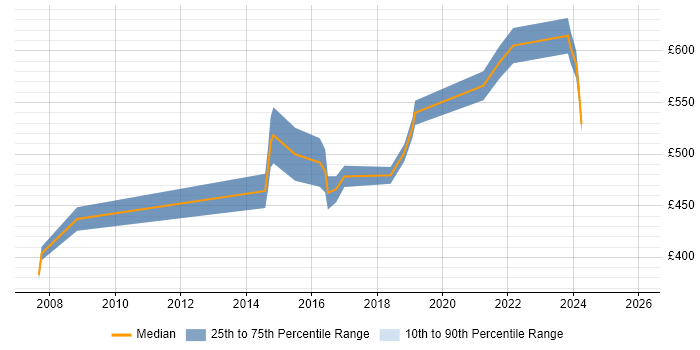 Contractor daily rate distribution trend for IT Architect job vacancies in Bristol