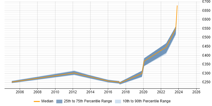 Contractor daily rate distribution trend for jobs in Bristol citing IT Asset Management Contractor daily rate distribution trend for jobs in Bristol citing IT Asset Management