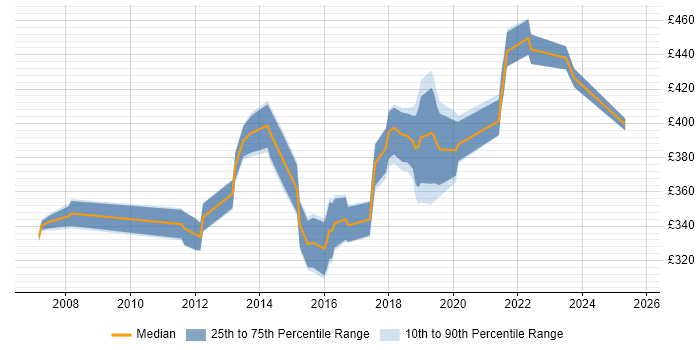 Contractor daily rate distribution trend for IT Business Analyst job vacancies in Bristol