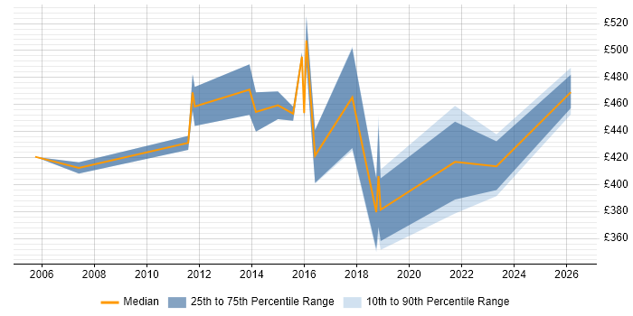Contractor daily rate distribution trend for IT Consultant job vacancies in Bristol