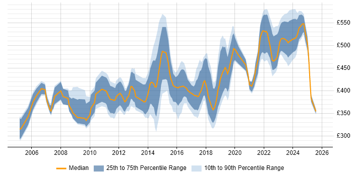 Contractor daily rate distribution trend for IT Manager job vacancies in Bristol
