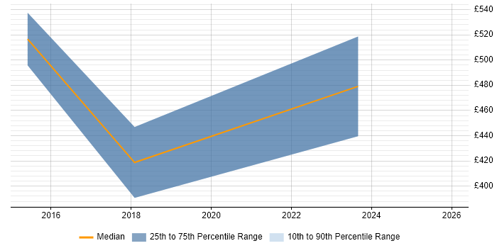 Contractor daily rate distribution trend for IT Operations Manager job vacancies in Bristol