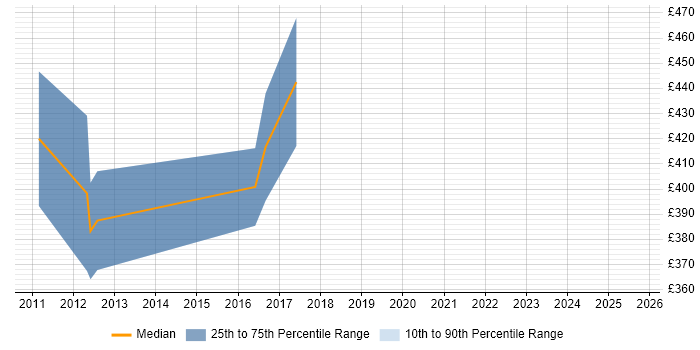 Contractor daily rate distribution trend for IT Procurement Manager job vacancies in Bristol Contractor daily rate distribution trend for IT Procurement Manager job vacancies in Bristol