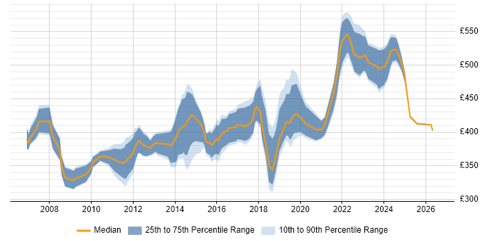 Contractor daily rate distribution trend for IT Project Manager job vacancies in Bristol