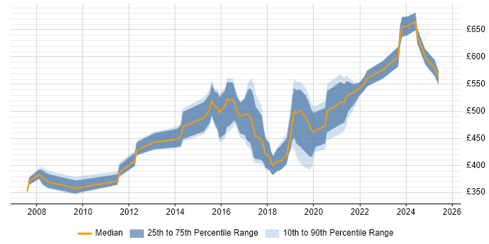 Contractor daily rate distribution trend for jobs in Bristol citing IT Strategy Contractor daily rate distribution trend for jobs in Bristol citing IT Strategy