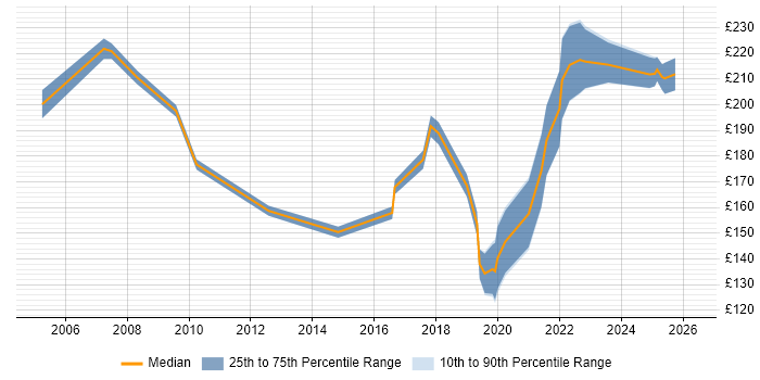 Contractor daily rate distribution trend for IT Support Analyst job vacancies in Bristol