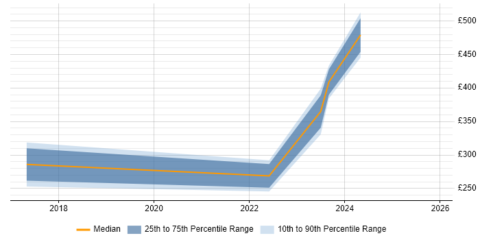 Contractor daily rate distribution trend for IT Support Specialist job vacancies in Bristol