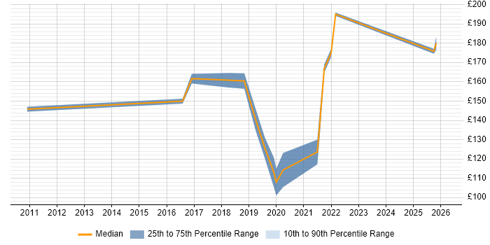 Contractor daily rate distribution trend for IT Support Technician job vacancies in Bristol