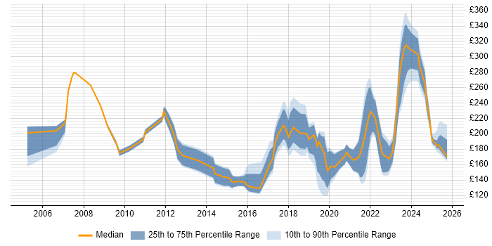 Contractor daily rate distribution trend for IT Support job vacancies in Bristol Contractor daily rate distribution trend for IT Support job vacancies in Bristol