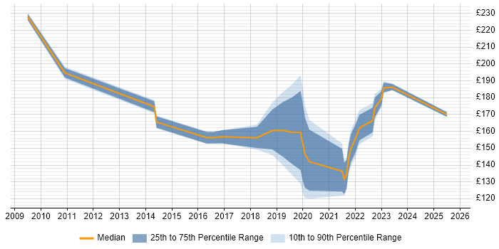 Contractor daily rate distribution trend for IT Technician job vacancies in Bristol