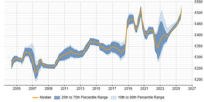 Contractor daily rate distribution trend for jobs in Bristol citing ITIL Certification