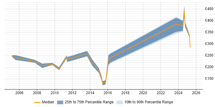 Contractor daily rate distribution trend for jobs in Bristol citing ITIL Foundation Certificate