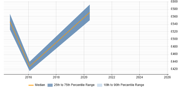 Contractor daily rate distribution trend for ITIL Service Architect job vacancies in Bristol