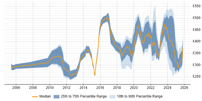 Contractor daily rate distribution trend for jobs in Bristol citing ITSM
