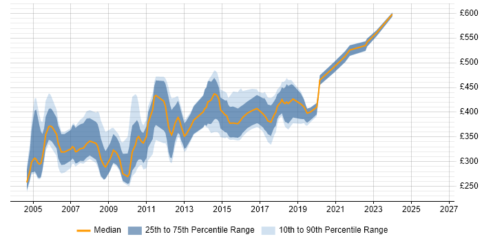 Contractor daily rate distribution trend for jobs in Bristol citing J2EE