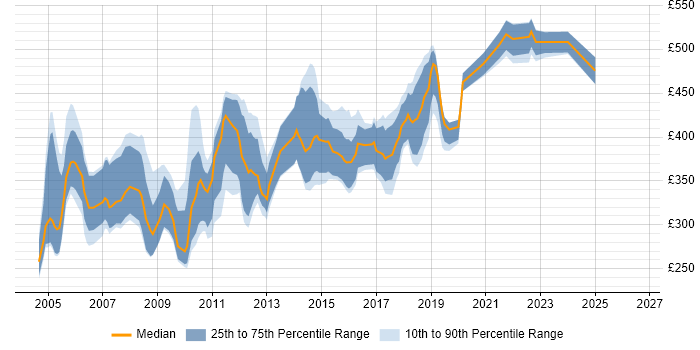 Contractor daily rate distribution trend for jobs in Bristol citing Jakarta EE