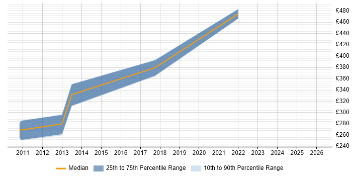 Contractor daily rate distribution trend for Java Android Developer job vacancies in Bristol
