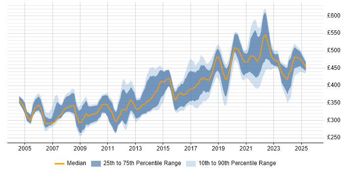 Contractor daily rate distribution trend for Java Developer job vacancies in Bristol Contractor daily rate distribution trend for Java Developer job vacancies in Bristol