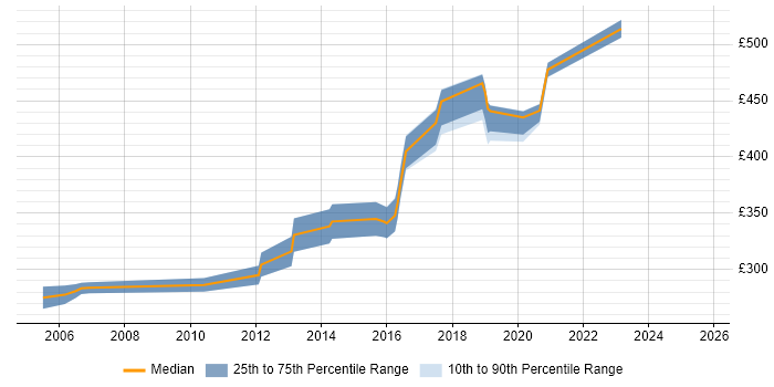 Contractor daily rate distribution trend for Java Software Developer job vacancies in Bristol Contractor daily rate distribution trend for Java Software Developer job vacancies in Bristol