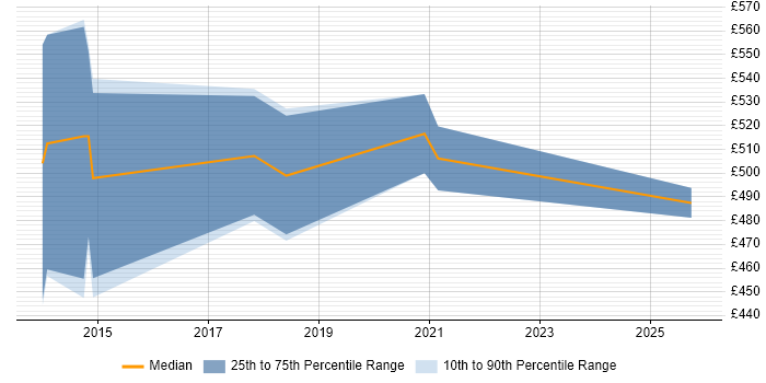 Contractor daily rate distribution trend for Java Technical Architect job vacancies in Bristol