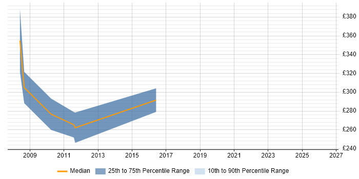Contractor daily rate distribution trend for Java Web Developer job vacancies in Bristol