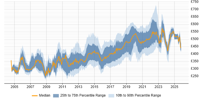 Contractor daily rate distribution trend for jobs in Bristol citing Java