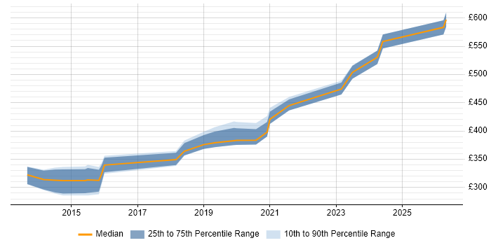 Contractor daily rate distribution trend for JavaScript Engineer job vacancies in Bristol