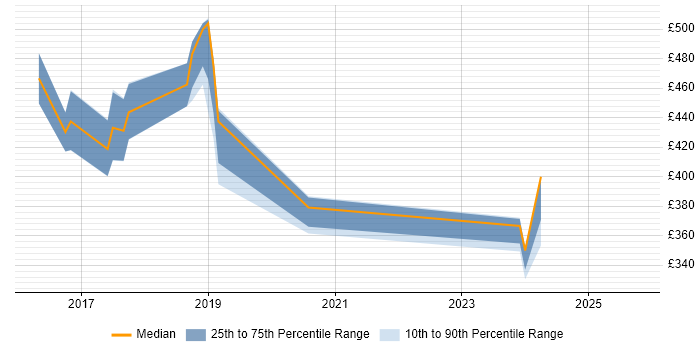 Contractor daily rate distribution trend for jobs in Bristol citing JAX-RS