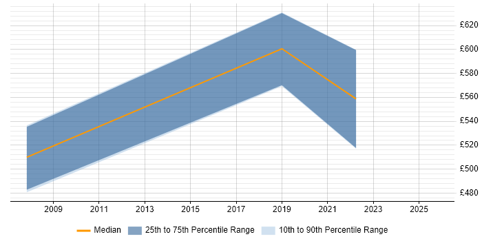 Contractor daily rate distribution trend for jobs in Bristol citing JDA