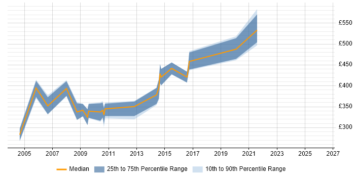 Contractor daily rate distribution trend for jobs in Bristol citing JDBC