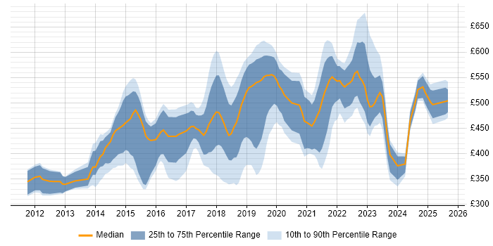 Contractor daily rate distribution trend for jobs in Bristol citing Jenkins