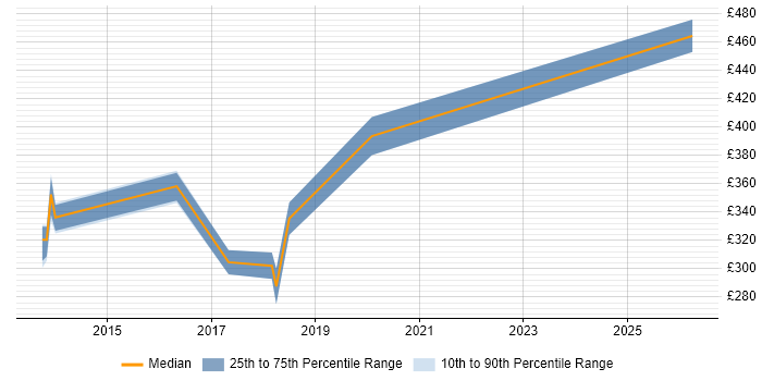 Contractor daily rate distribution trend for jobs in Bristol citing JIRA Agile