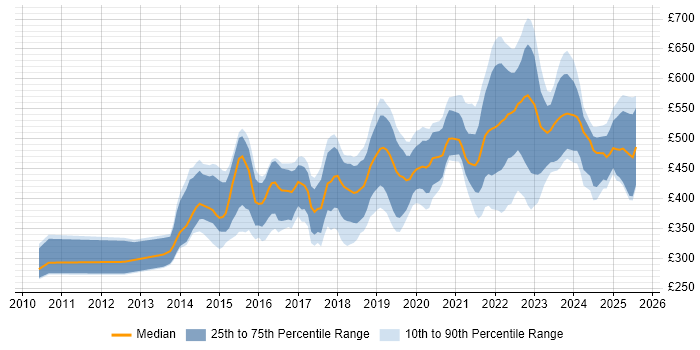 Contractor daily rate distribution trend for jobs in Bristol citing JIRA