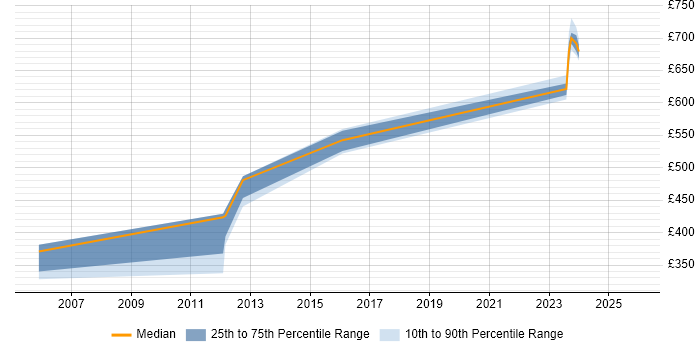 Contractor daily rate distribution trend for jobs in Bristol citing JNCIA