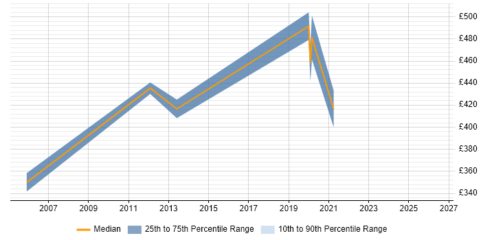 Contractor daily rate distribution trend for jobs in Bristol citing JNCIS