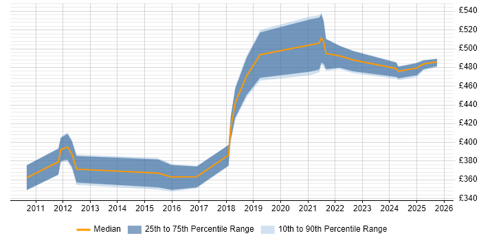 Contractor daily rate distribution trend for jobs in Bristol citing Journey Map