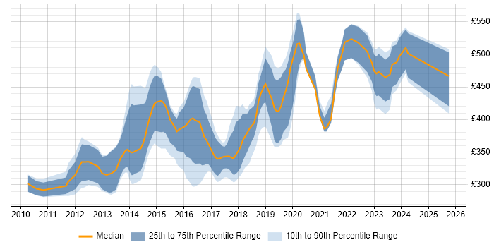 Contractor daily rate distribution trend for jobs in Bristol citing JSON