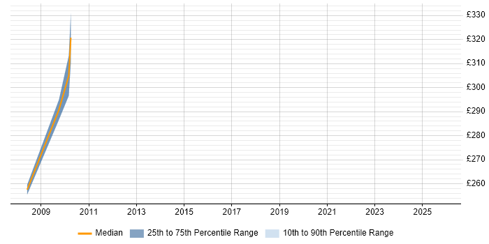 Contractor daily rate distribution trend for Junior Architect job vacancies in Bristol