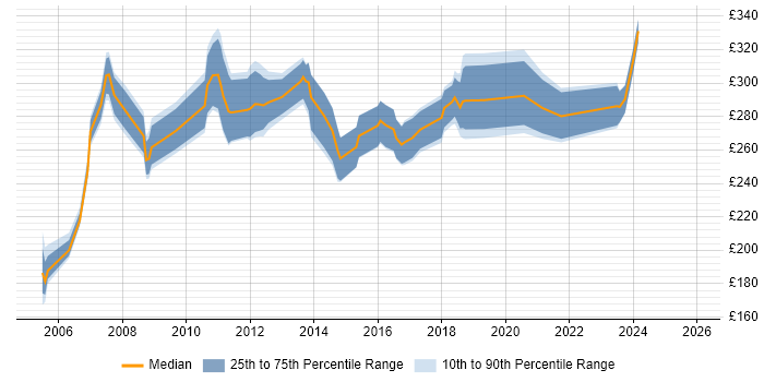 Contractor daily rate distribution trend for Junior Project Manager job vacancies in Bristol