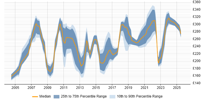 Contractor daily rate distribution trend for Junior job vacancies in Bristol Contractor daily rate distribution trend for Junior job vacancies in Bristol