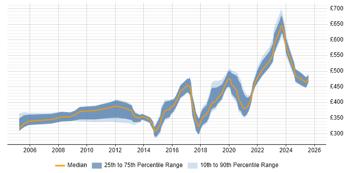Contractor daily rate distribution trend for jobs in Bristol citing Juniper