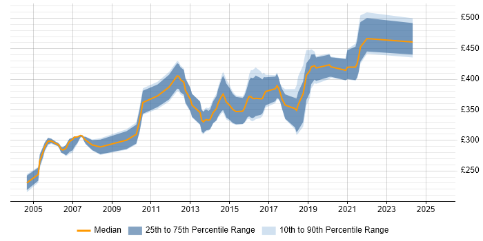 Contractor daily rate distribution trend for jobs in Bristol citing JUnit Contractor daily rate distribution trend for jobs in Bristol citing JUnit