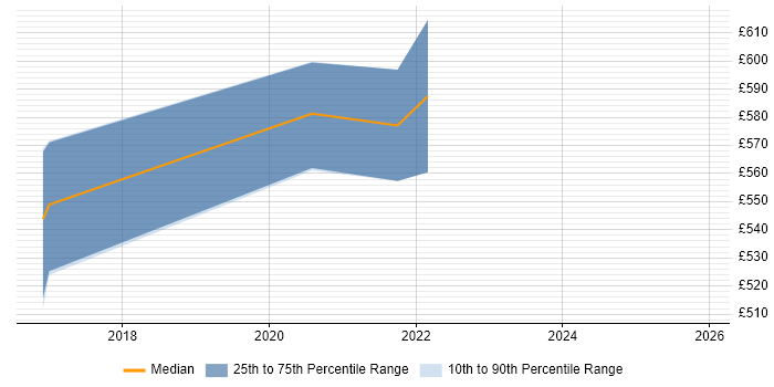 Contractor daily rate distribution trend for jobs in Bristol citing Jupyter