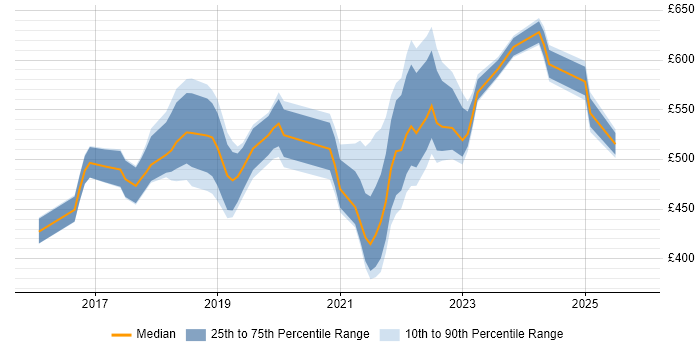 Contractor daily rate distribution trend for jobs in Bristol citing Kafka