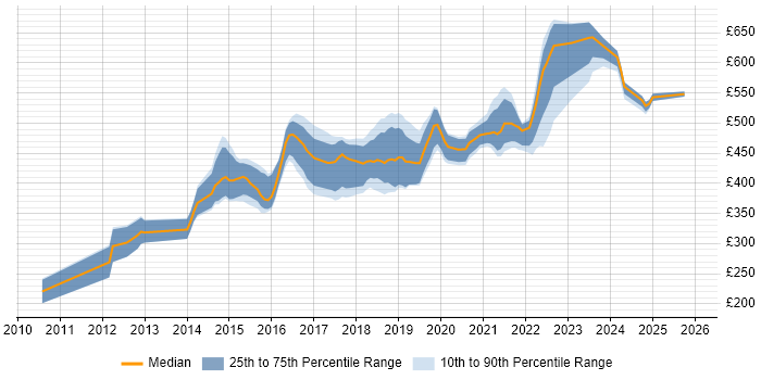 Contractor daily rate distribution trend for jobs in Bristol citing Kanban
