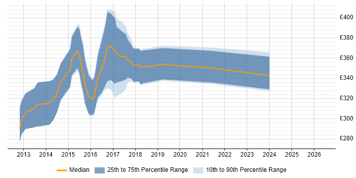 Contractor daily rate distribution trend for jobs in Bristol citing KnockoutJS