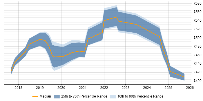 Contractor daily rate distribution trend for jobs in Bristol citing Kotlin