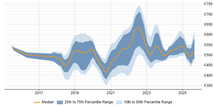 Contractor daily rate distribution trend for jobs in Bristol citing Kubernetes