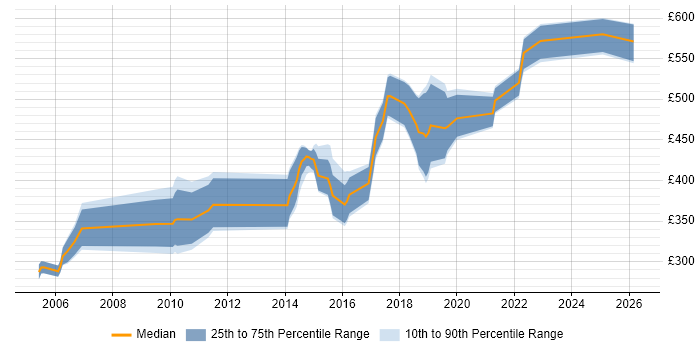 Contractor daily rate distribution trend for jobs in Bristol citing LDAP